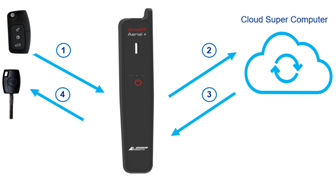 Smart Aerial Plus Cloning Process